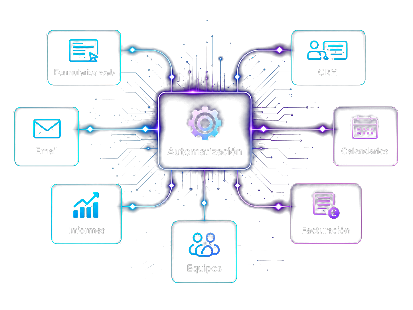Esquema de Automatizaciones